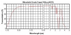 UV fused silica